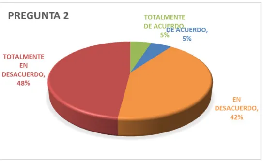 Gráfico  3:  ¿La  comunicación  interna  dentro  de  su  área  de  trabajo  funciona correctamente? 