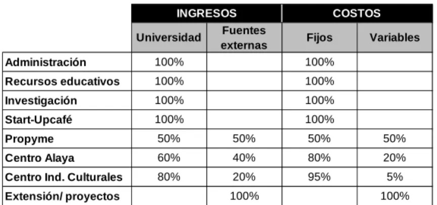 Gráfico 1: Estructura de ingresos y egresos del CDEE 