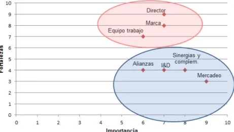 Gráfico 5: Análisis de competencias distintivas 