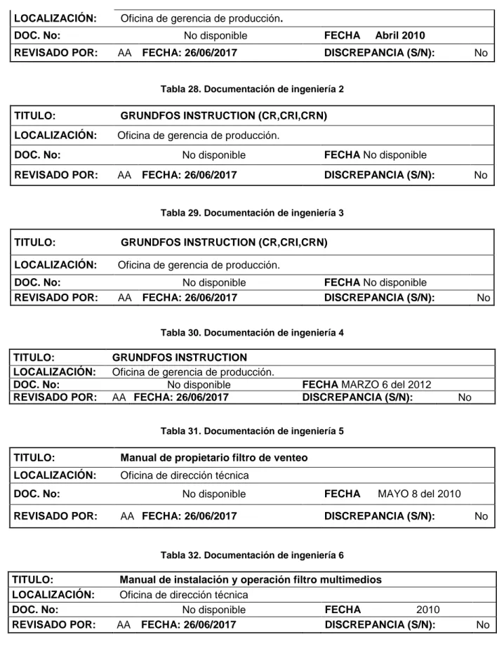 Tabla 28. Documentación de ingeniería 2  TITULO:    GRUNDFOS INSTRUCTION (CR,CRI,CRN)  LOCALIZACIÓN:   Oficina de gerencia de producción