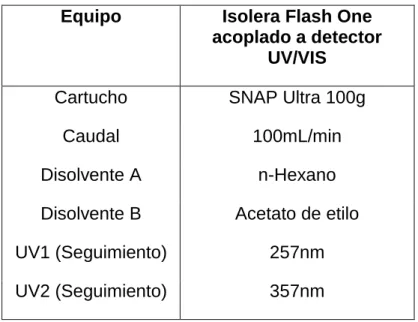 Tabla 1. Condiciones para la separación de compuestos presentes en el extracto  de carbón activado