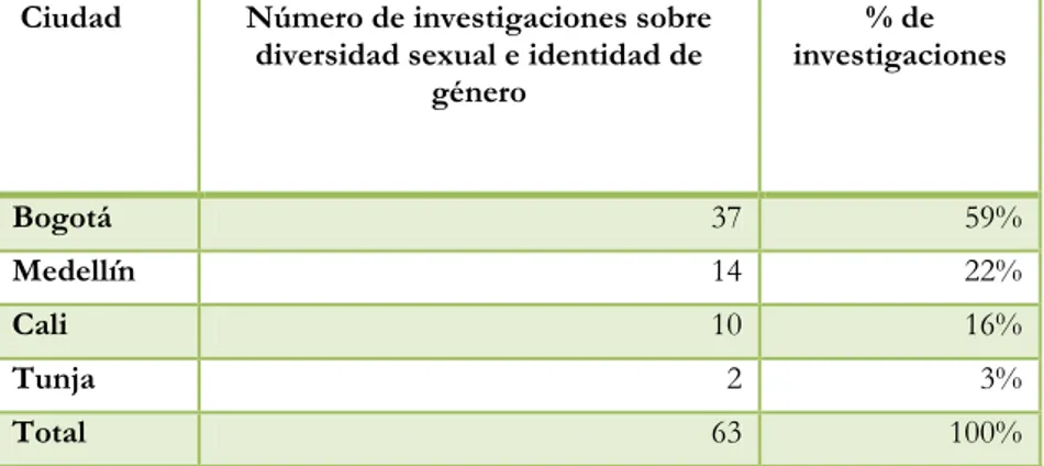 Tabla 1. Sobre las investigaciones referentes al tema de diversidad sexual e identidad de género  realizadas en varias universidades del país