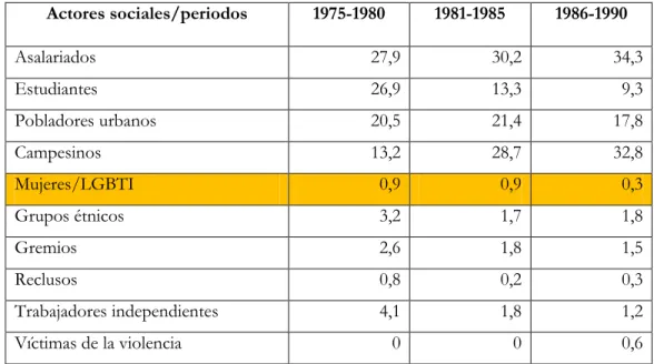 Tabla 3. Actores sociales que participaron en las movilizaciones entre 1975-1990 