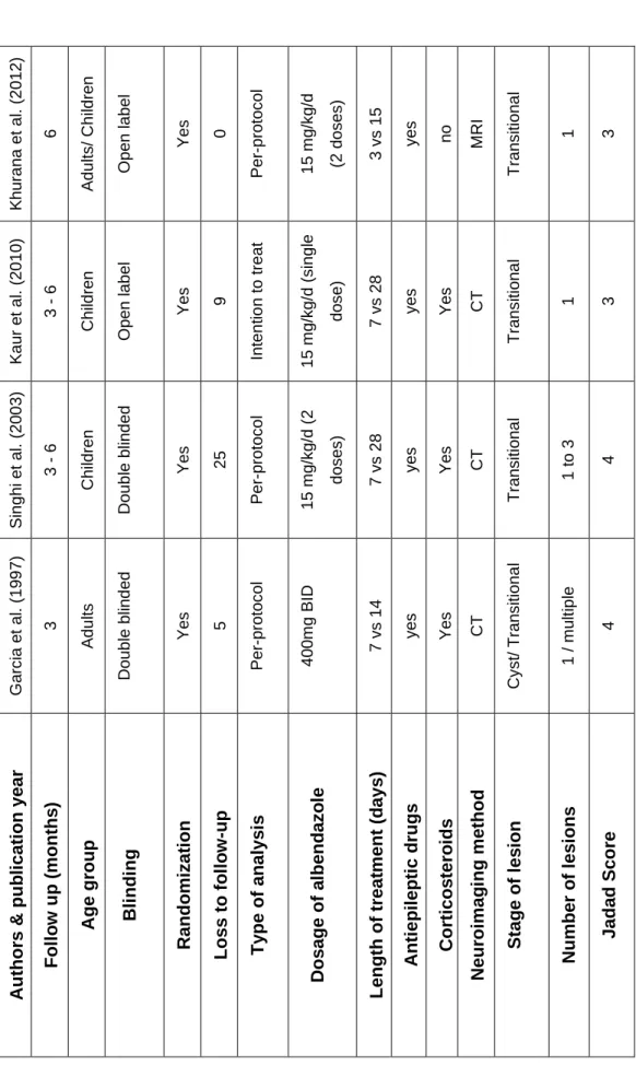 Table 4.1 Main characteristics of included clinical trials. }