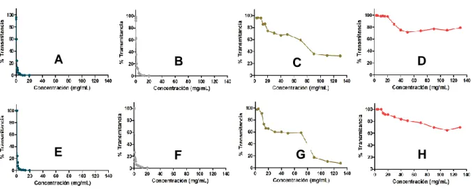 Figura 4. Porcentaje de luz transmitidas de los sistemas poliméricos formados por PAM-18K (A-D)  y PAM-18Na (E-H), con diferentes porcentajes de ionización