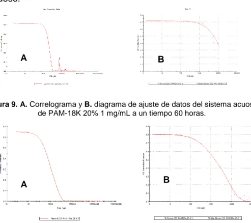 Figura 9. A. Correlograma y B. diagrama de ajuste de datos del sistema acuoso  de PAM-18K 20% 1 mg/mL a un tiempo 60 horas.