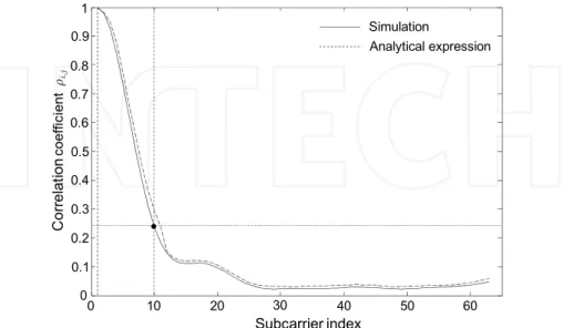 Fig. 6 shows the comparison of the correlation coefficient between simulated data and the  analytical expression given by Eq