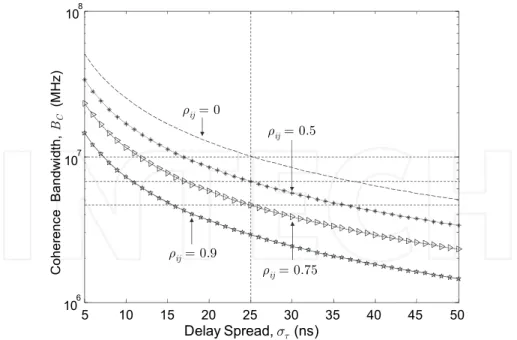 Fig. 8. Coherence bandwidth of the UWB channel as a function of delay spread  2.3.5 Coherence time of the MB-OFDM UWB channel  