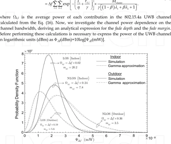 Fig. 11. Probability density function of the channel power, YDf, for indoor residential and  outdoor environments with LOS and NLOS with a channel bandwidth Df = 1 GHz