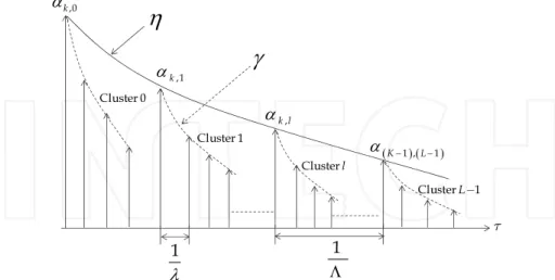 Fig. 1. Principle of the Saleh-Valenzuela Channel model 