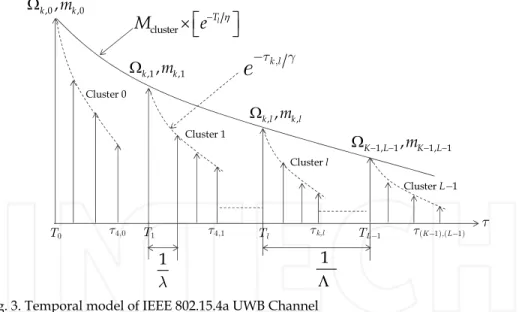 Fig. 3. Temporal model of IEEE 802.15.4a UWB Channel 