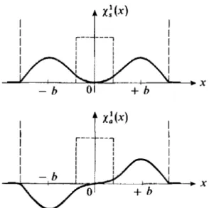Figura 4. Funciones de onda asociadas con los dos primeros niveles vibracionales  (Cohen-Tannoudji, Diu, &amp; Laloe, 1992) 
