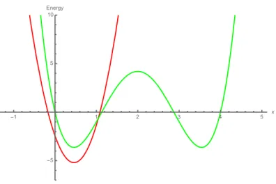 Figura 5. Sistema de estudio. El potencial armónico en rojo corresponde al estado basal,  el potencial de doble pozo en verde es hacia donde se dirigirá la excitación