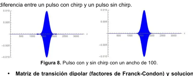 Figura 8. Pulso con y sin chirp con un ancho de 100. 