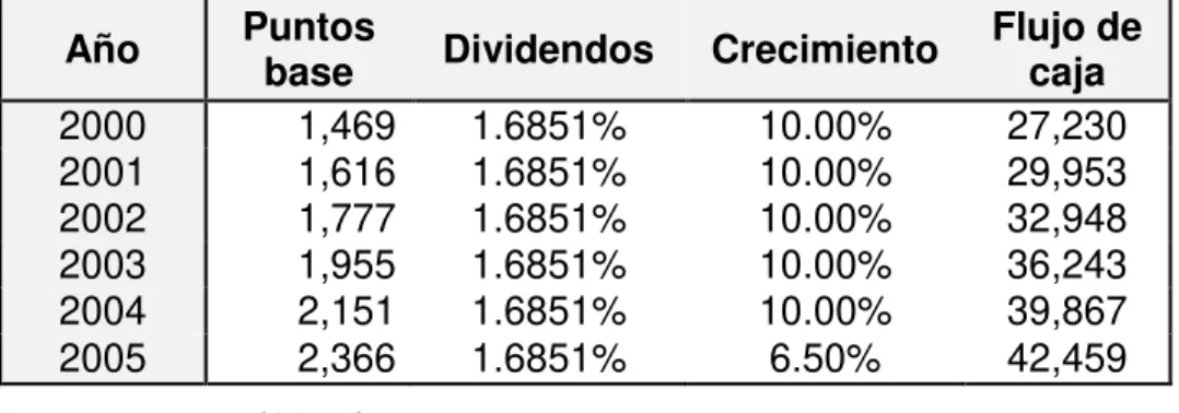 Tabla 4: Resumen de los flujos de caja 