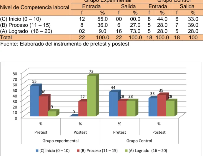 Figura 1. Distribución de trabajadores en el nivel de Competencia laboral según prueba  de pretest y postest de los grupos experimental y control 
