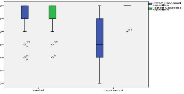 Figura 3. Dimensión Capacidad específica de los trabajadores del grupo de control y  experimental según pretest y postest