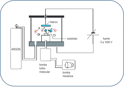 Fig. 3. Esquema de la evaporación iónica.