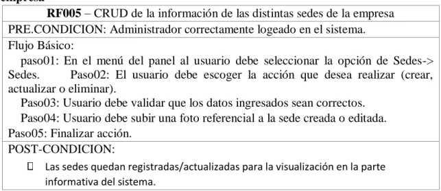 Tabla 9 CRUD de la información de las distintas sedes de la empresa 