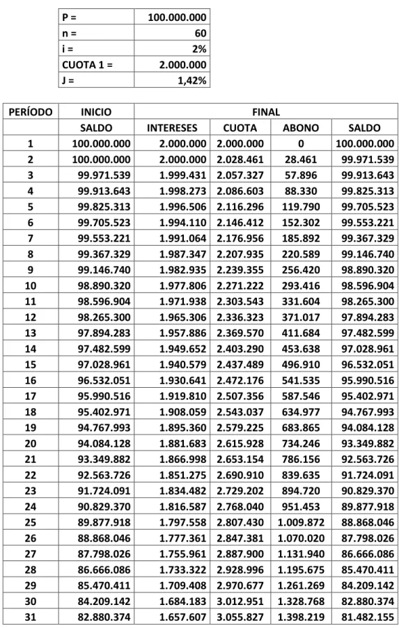 Tabla 5 – Amortización en GRADIENTE GEOMÉTRICO 