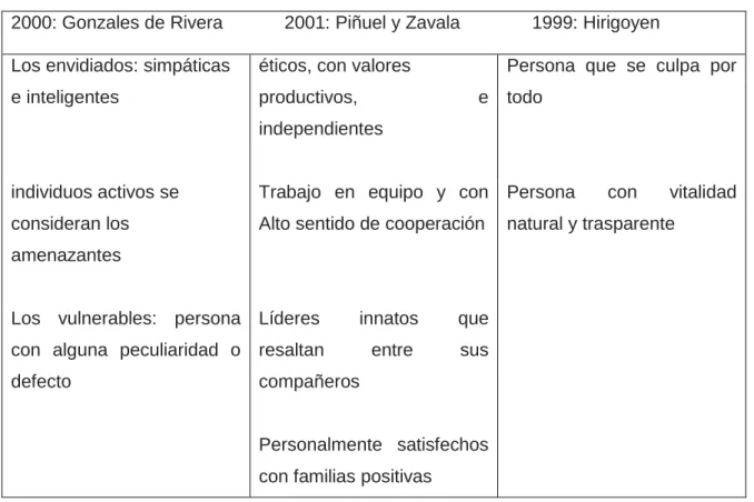 Tabla 2. Tipología de las víctimas de mobbing 
