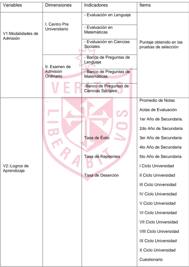 Tabla Nº 1  : Variables, dimensiones, indicadores, items 