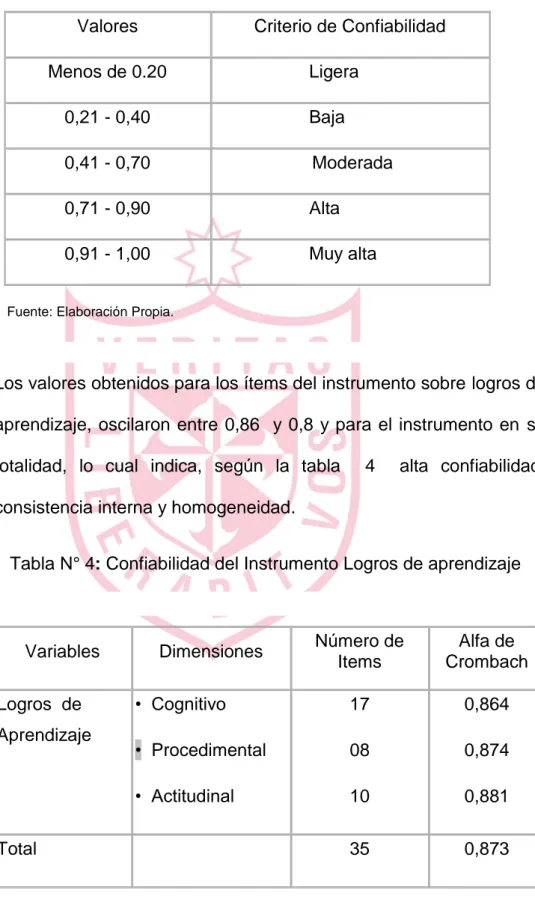 Tabla N° 3   :  Niveles Teóricos del Coeficiente Alfa de Crombach 