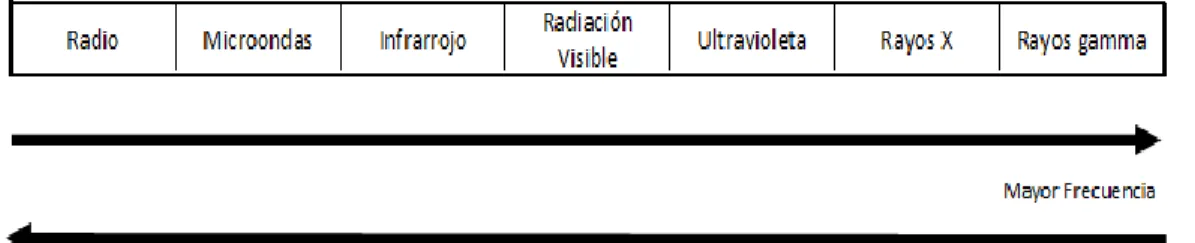 Figura 4. Espectro Electromagnético Total 