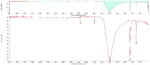 Figura 9. Espectro FTIR del material compuesto Bentonita-GO al 4% p/p con respecto a GO