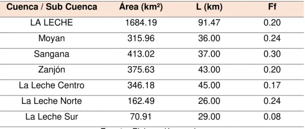 TABLA N° 17. Factor Forma de la cuenca y sub cuencas del rio  “La Leche”. 