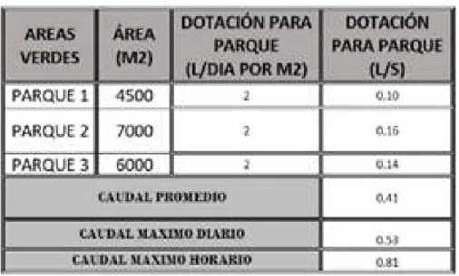 Tabla 4: Área total de parques 