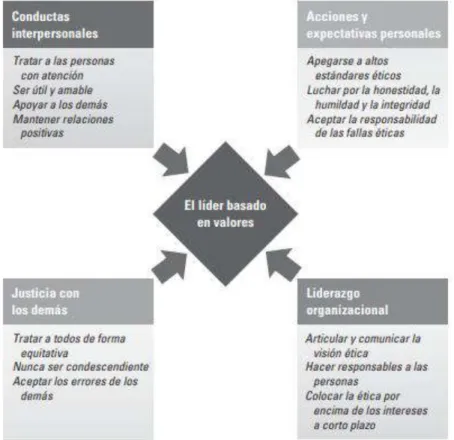 Ilustración 3 Lider basado en valores 