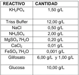 Tabla 4. Sales del medio selectivo solido donde el glifosato es utilizado como  fuente de Fosforo (M2F) (Ouided, 2013)