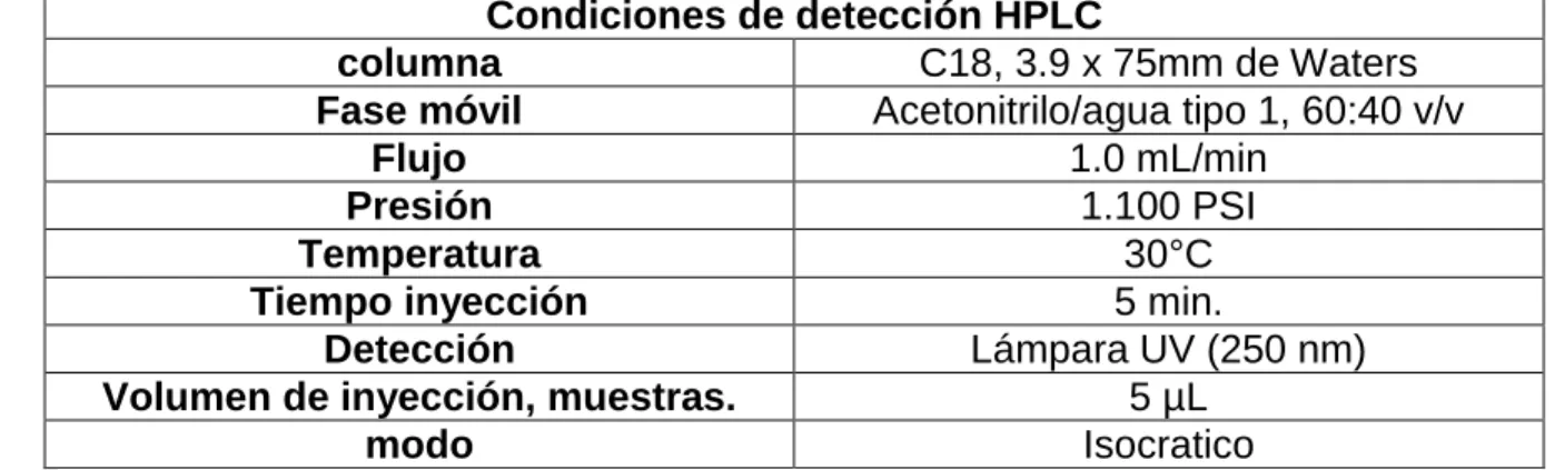 Tabla 5. Condiciones cromatograficas del HPLC-UV. 