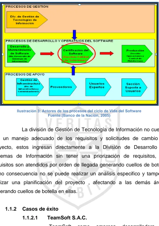 Ilustración 3: Actores de los procesos del ciclo de Vida del Software  Fuente:(Banco de la Nación, 2005) 