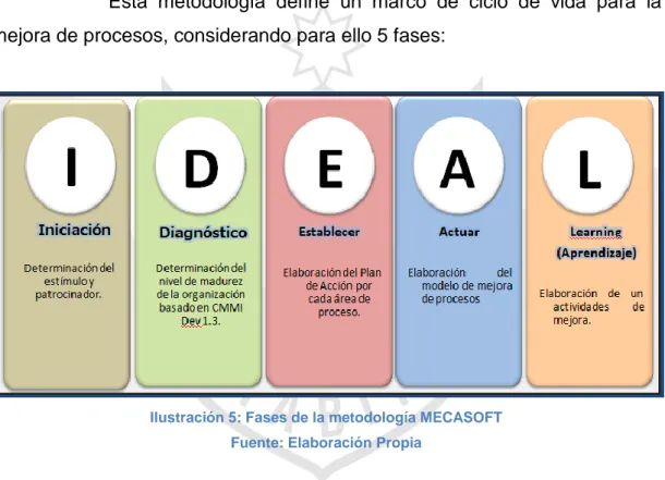 Ilustración 5: Fases de la metodología MECASOFT  Fuente: Elaboración Propia  