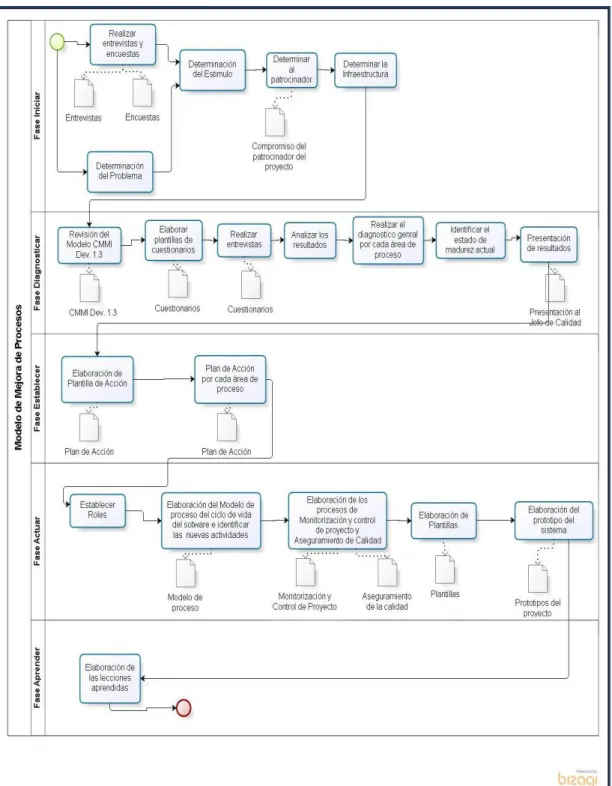 Ilustración 6: Modelo de Mejora de Proceso  Fuente: Elaboración Propia  