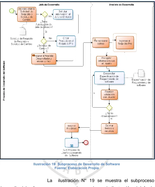 Ilustración 19: Subproceso de Desarrollo de Software  Fuente: Elaboración Propia 