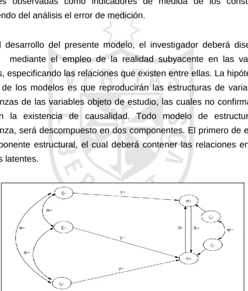 Figura 8: Componentes estructurales de un modelo de covarianzas  Fuente: Bagozzi (1980)