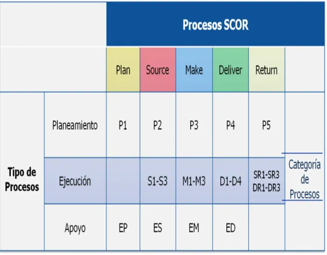 Figura 2. Procesos del modelo SCOR. 
