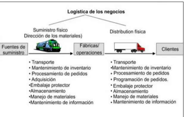 Figura 4. Actividades de la logística en la cadena de suministro inmediata de una  empresa