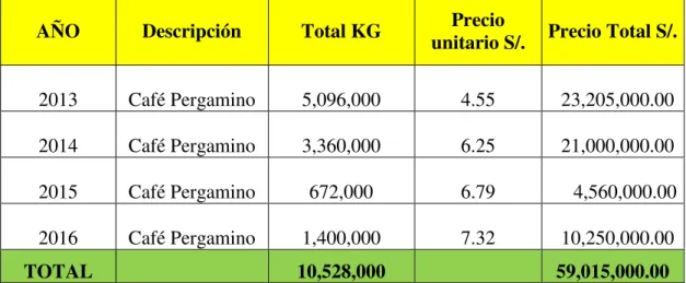 Tabla  4.  Balance  de  compras  para  el  año  2013,  2014,  2015  y  2016  de  la  empresa  Exportadora Romex S.A