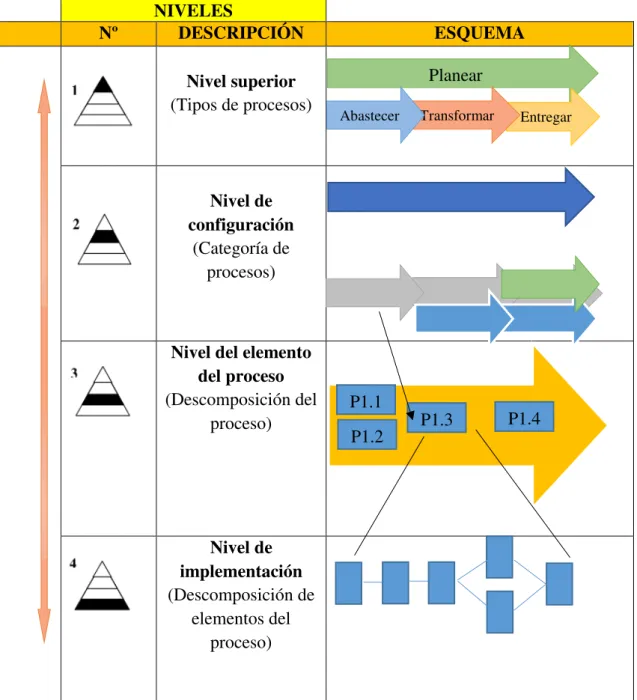 Figura 9. Niveles del modelo SCOR para la empresa Exportadora Romex S.A. 