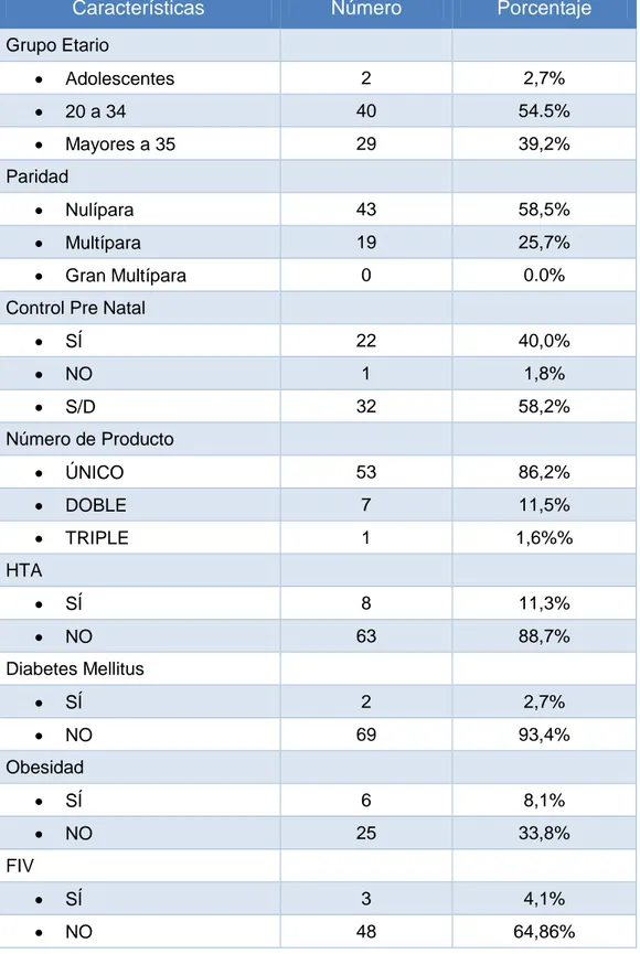 Tabla 1. Características de las pacientes que presentaron morbilidad  extrema Hospital Edgardo Rebagliati Martins 2015 