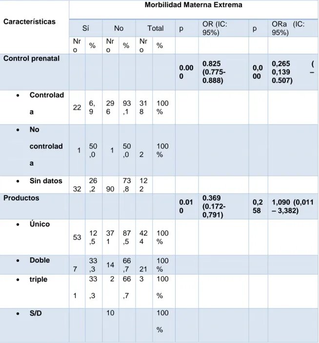 Tabla 3. Morbimortalidad materna extrema según características de la  gestante con hipertensión severa inducida por la gestación ajustado 