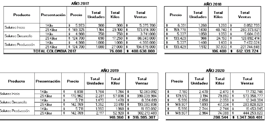 Tabla 6 Proyección de ingresos a 3 años