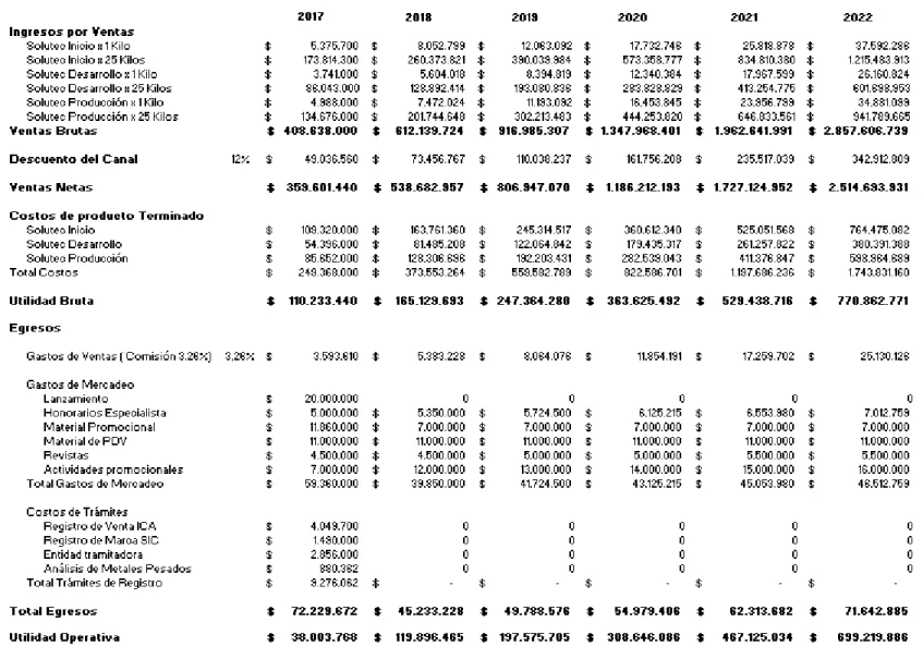 Tabla 7  Estado de Ganancias y Pérdidas proyectado