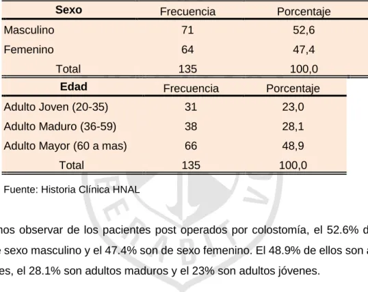 Tabla N°01: GENERO Y EDAD DE LOS PACIENTES POSTOPERADOS POR  CIERRE DE COLOSTOMIA HARTMANN Y COLOSTOMIA EN ASA EN EL 