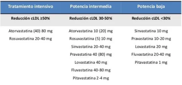 Figura 2.Potencia de las estatinas según ACC/AHA. (Abufhele, Acevedo, Varleta,  Akel, &amp; Fernández, 2014)
