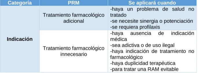 Tabla 3.Situaciones para detectar un PRM.(Ospina et al., 2011) 